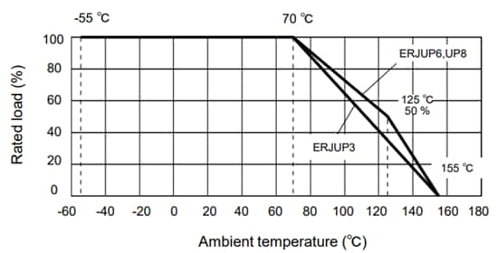 Graphique des performances - Panasonic Electronic Components Résistances de puces à film épais ERJ-UP6F